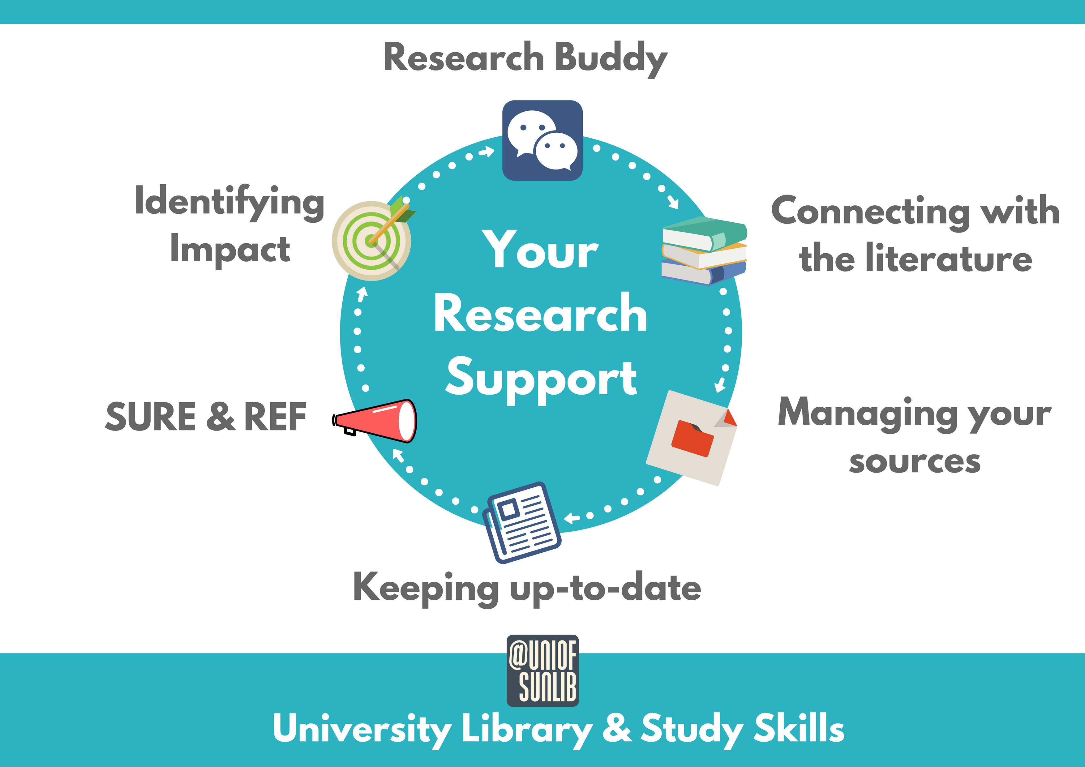 Research support diagram